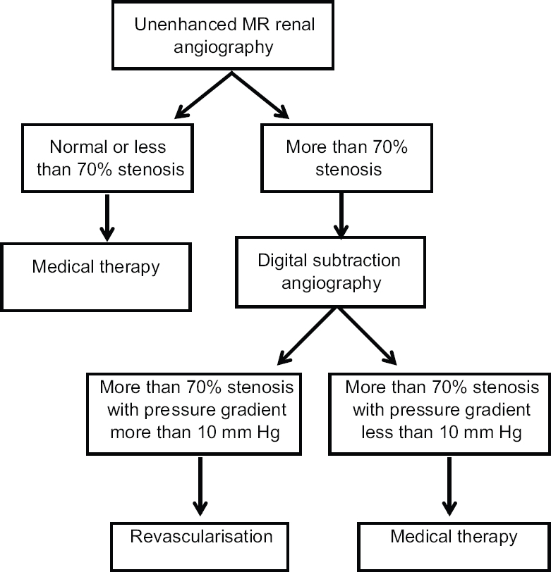 Management of renal artery stenosis based on unenhanced renal magnetic resonance angiography findings.